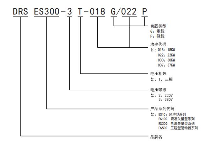 ES300变频器型号说明